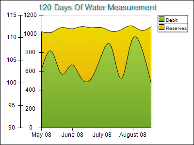 Water Measurement on Two Axes Left Dock